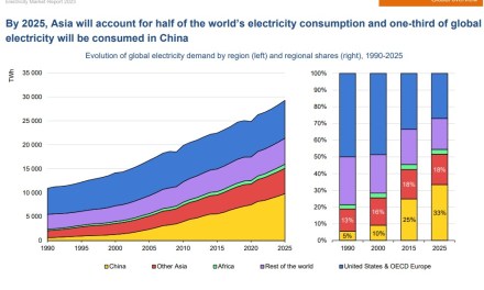 Asia to lead electricity demand as well as renewable energy growth
