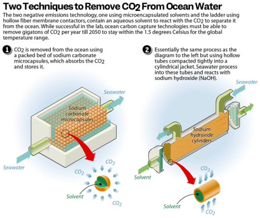 new technology removes CO2